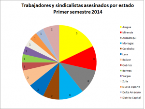 Sindicalistas asesinados por estado 2014-1