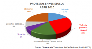 Lee más sobre el artículo Conflictividad social en Venezuela en abril de 2016