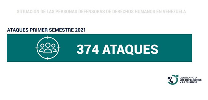 En este momento estás viendo CDJ: ataques a defensores aumentaron 243% en primer semestre 2021