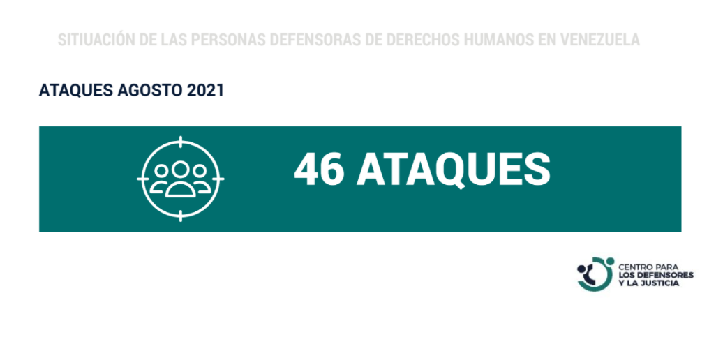 En este momento estás viendo CDJ: 46 ataques a defensores de derechos humanos en agosto de 2021